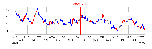 2023年7月10日 11:52前後のの株価チャート